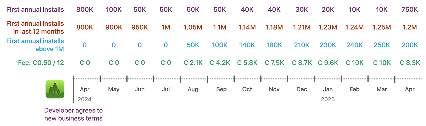 Calculating the monthly Core Technology fee