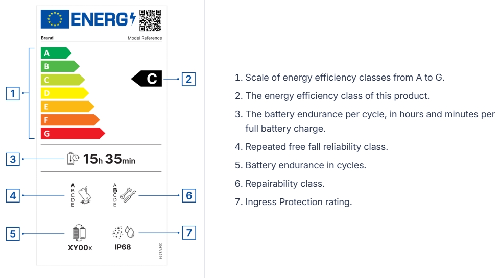The EU adds exemptions to its removable battery rule for smartwatches, fitness trackers, ear buds